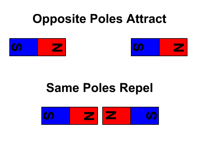 Opposite Magnetic Poles Attract Similar Poles Repel
