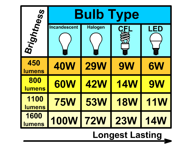 Types of Lights Power and Lumens