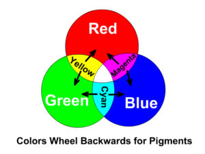 Color Wheel for Pigments