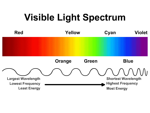 Color of Light Spectrum