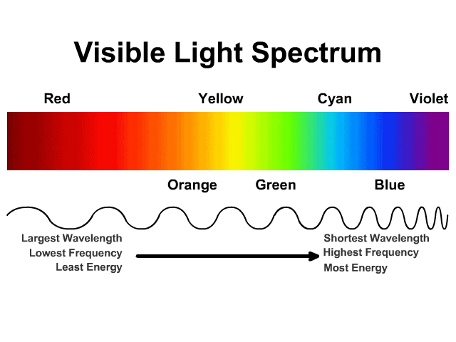 Colour - Visible Spectrum, Wavelengths, Hues