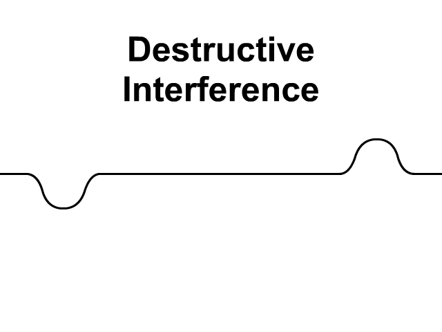 Wave Phenomenon: Destructive Interference