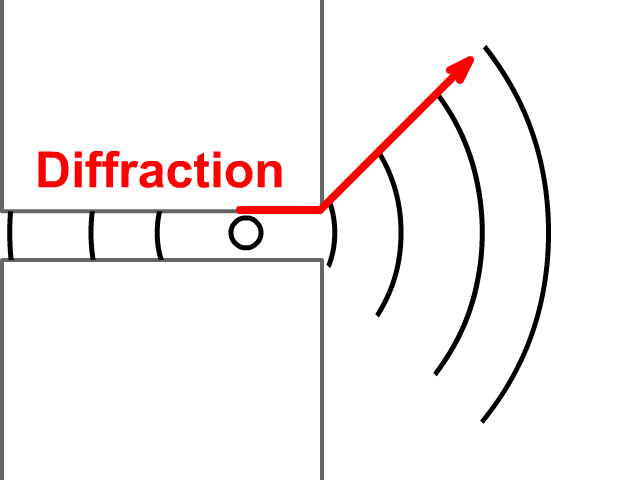 diffraction with sound
