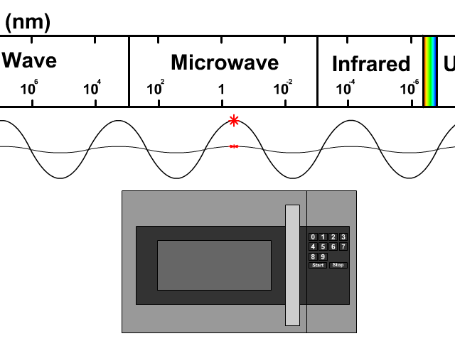 microwaves spectrum