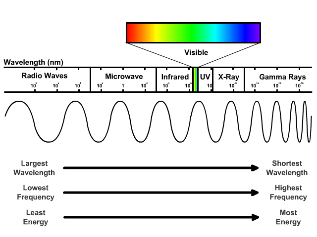 What Em Wave Has The Shortest Wavelength