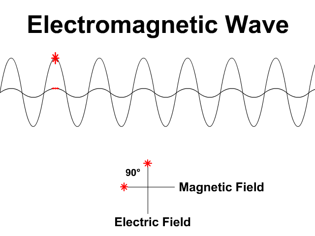 Intro to Waves - StickMan Physics