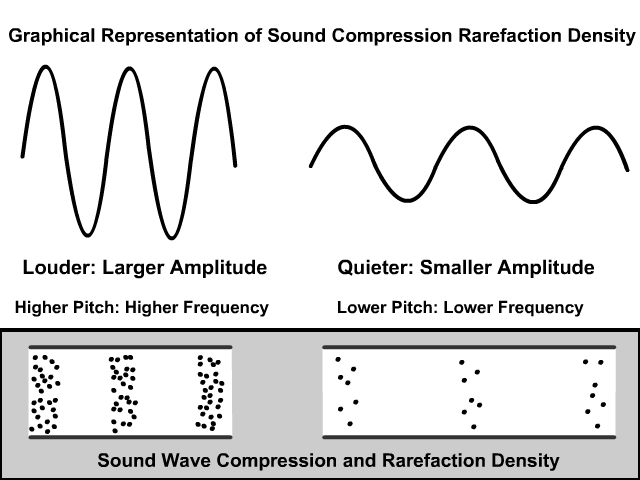 Sound Wave Frequency and Amplitude