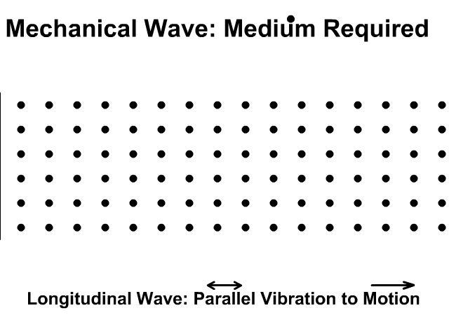 Lomgitudinal Wave