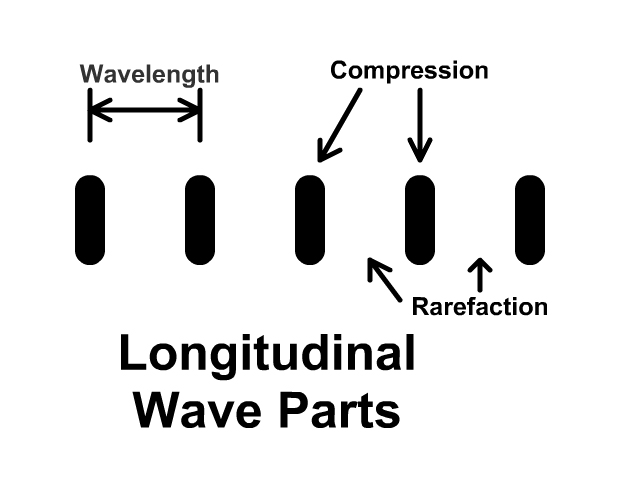 Longitudinal Wave Parts