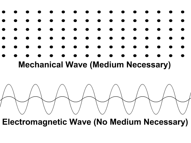 Mechanical and Electromagneti Waves