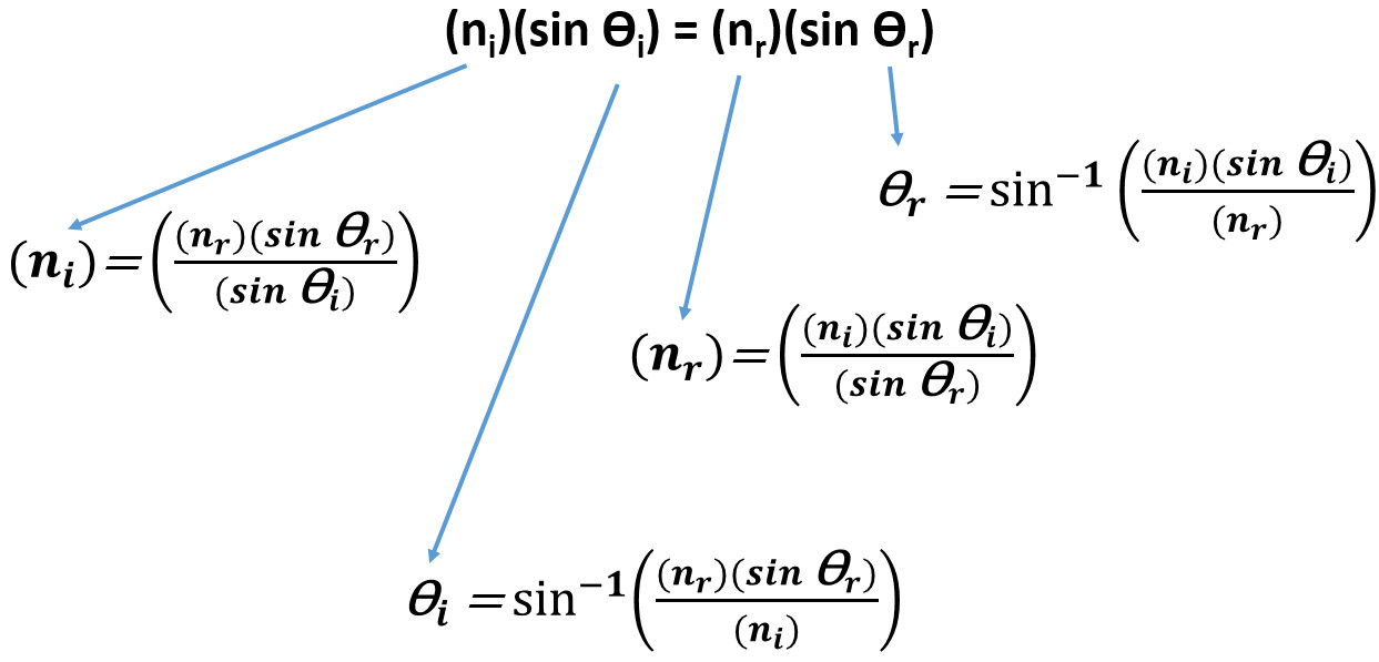 Rearranged Snell's Law Equation