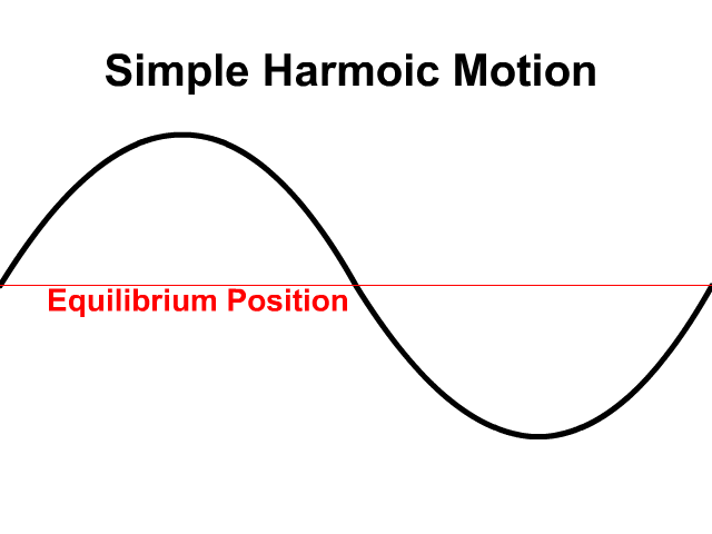 Wave Simple Harmonic Motion