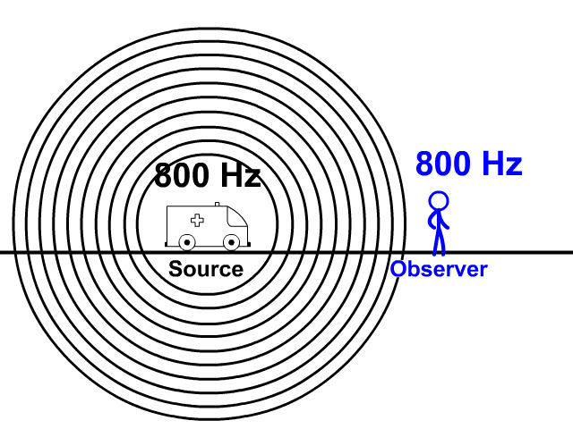 Doppler Effect Observer and Source