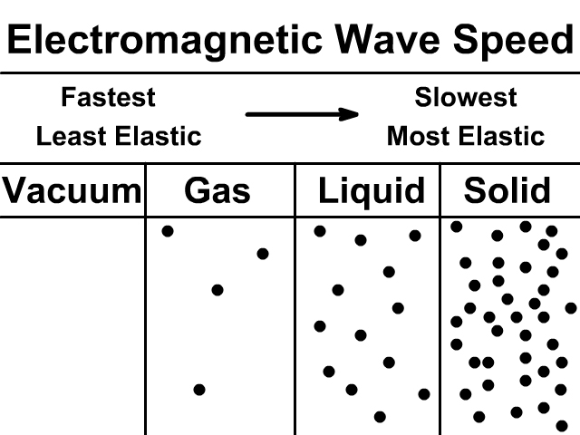 Speed of an Electromagnetic Wave