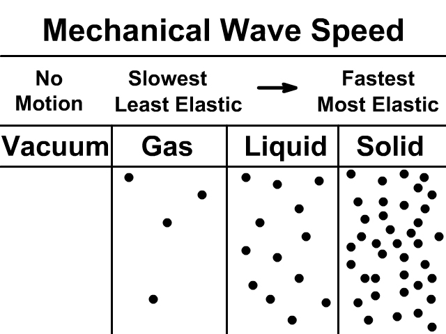 Mechanical Wave Speed