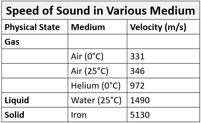 Speed of Sound in Various Medium