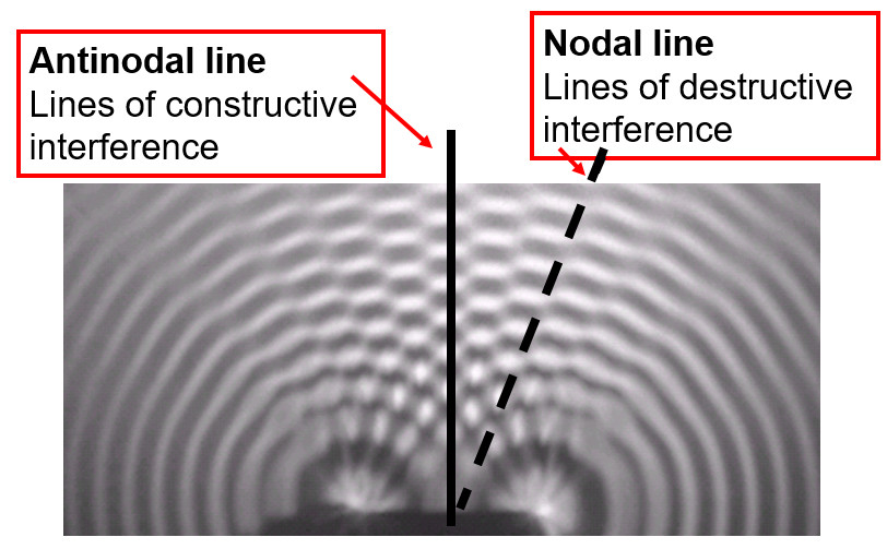 Wave Interference in a Ripple Tank