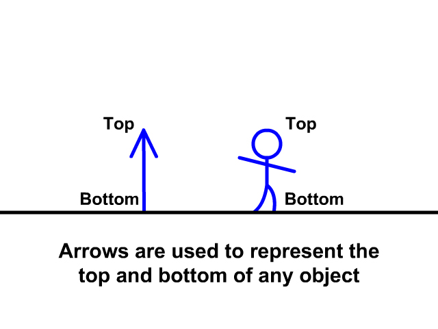Arrows Represent Objects