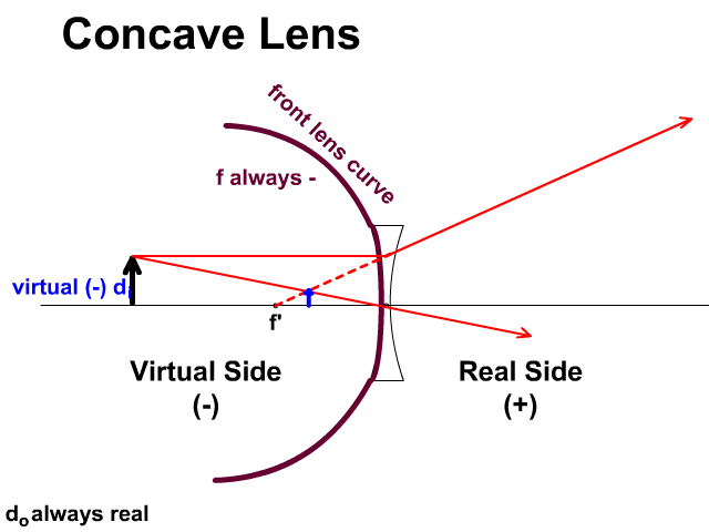 Concave Lens Variable Signs