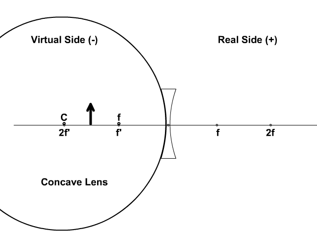 Concave and Convex Lens Focal Points