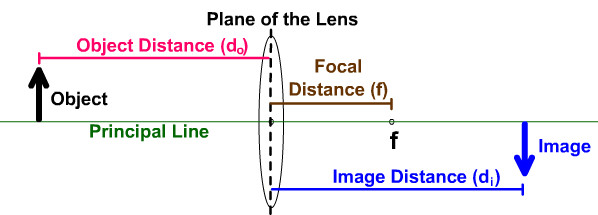 Convex Lens Terms