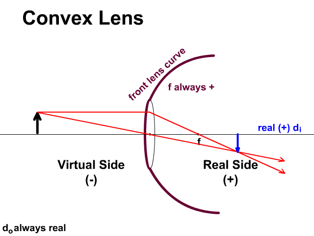 Convex Lens Variable Signs
