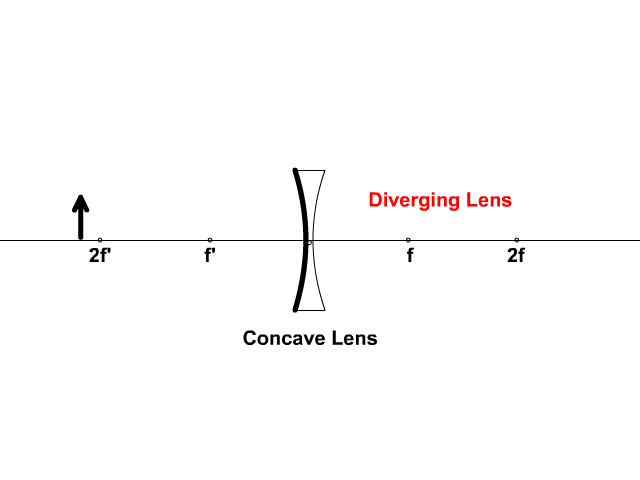 Concave or Diverging Lens