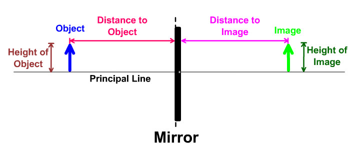 Flat Mirror Diagram Terms