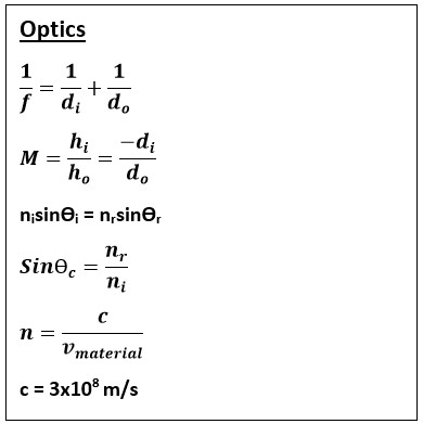 Optics Equations