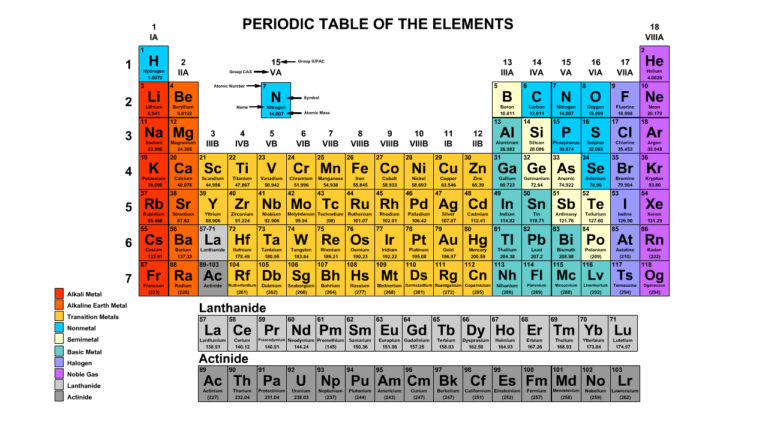 Atom and Periodic Table - StickMan Physics