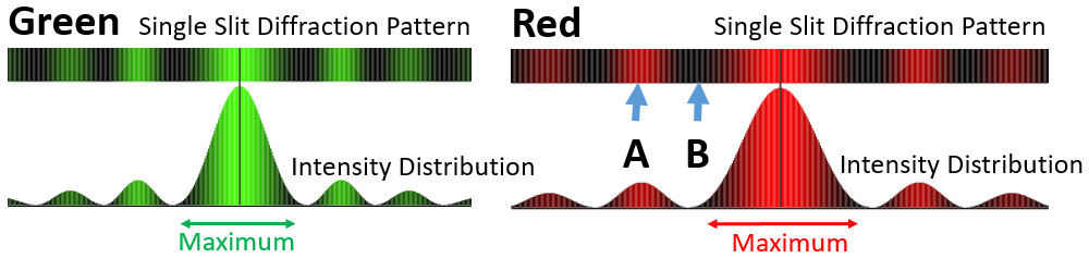 Green and Red Light Single Slit Diffraction