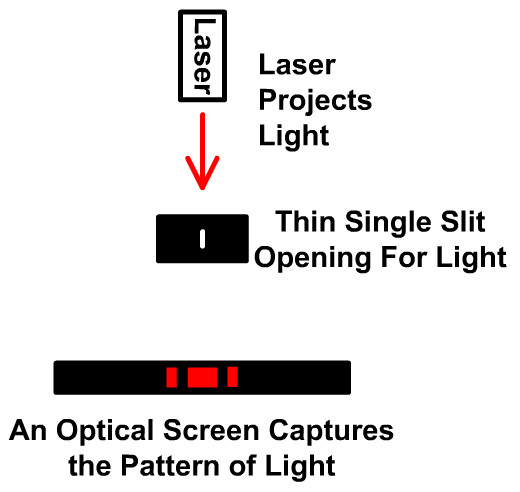 Single Slit Diffraction Setup