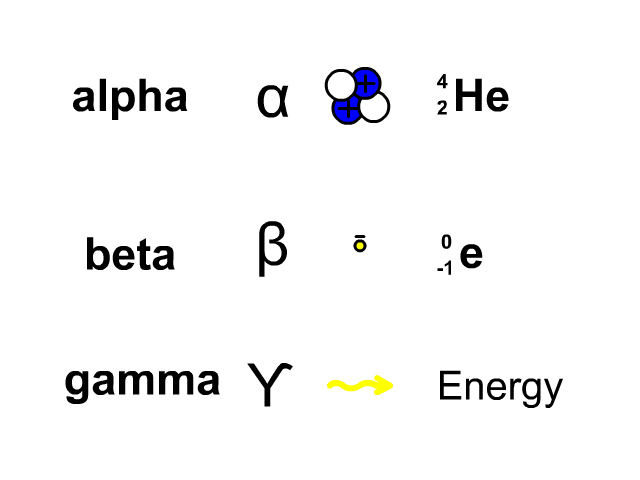 gamma decay symbol