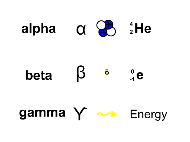 Alpha Decay, Beta Decay, Gamma Decay Electron Capture,, 40% OFF