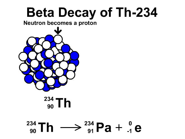 beta decay of Th-234