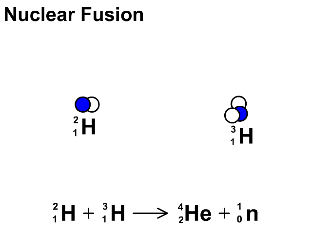 Fusion and Fission - StickMan Physics