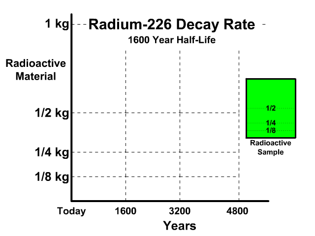 Radium-226 Decay and Half-Life