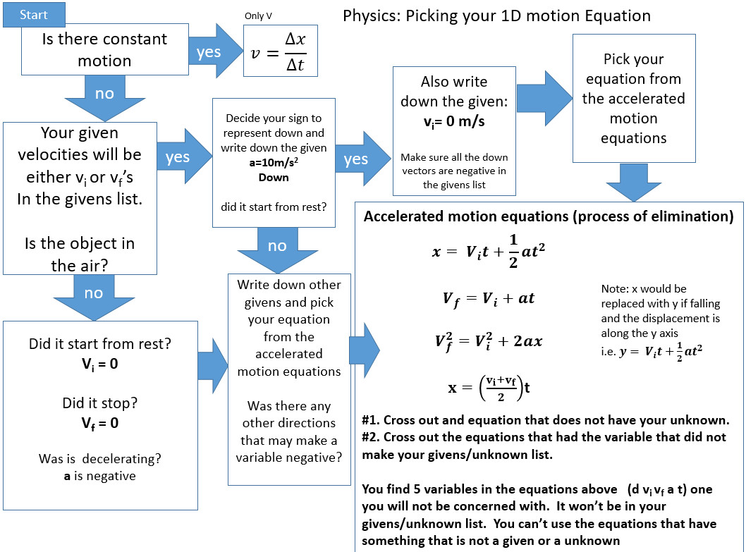 one dimensional motion problem concept map