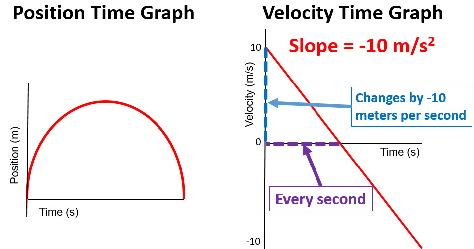 Gravity PT and VT Graphs Slope