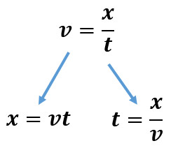 solving for other than v using v = x/t