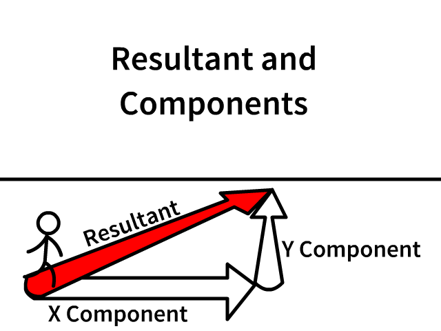 محصلة متجهات عدة  Many Vectors of  Resultant     2D-Motion-Components-and-Resultant