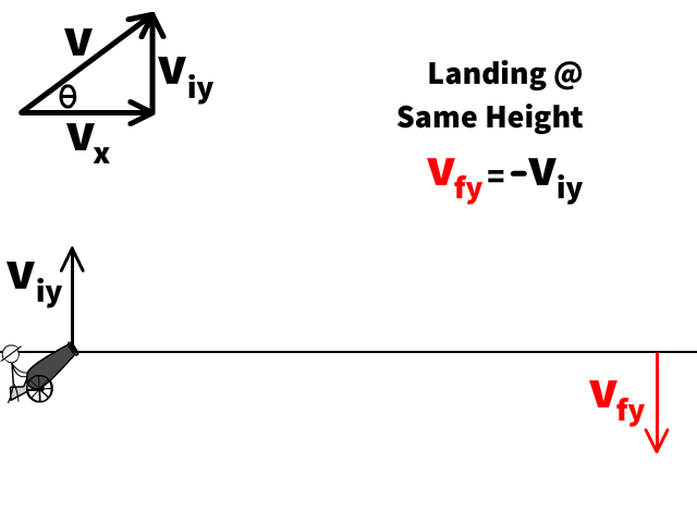 Landing at Same Level Vfy