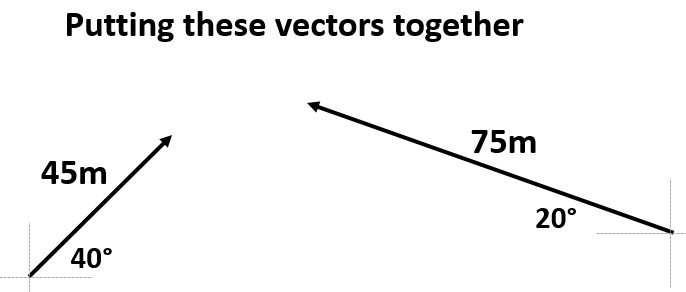 Multiple Off Axis Vector Addition
