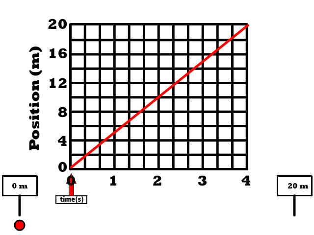 PT Graph of X-Axis Projectile Motion