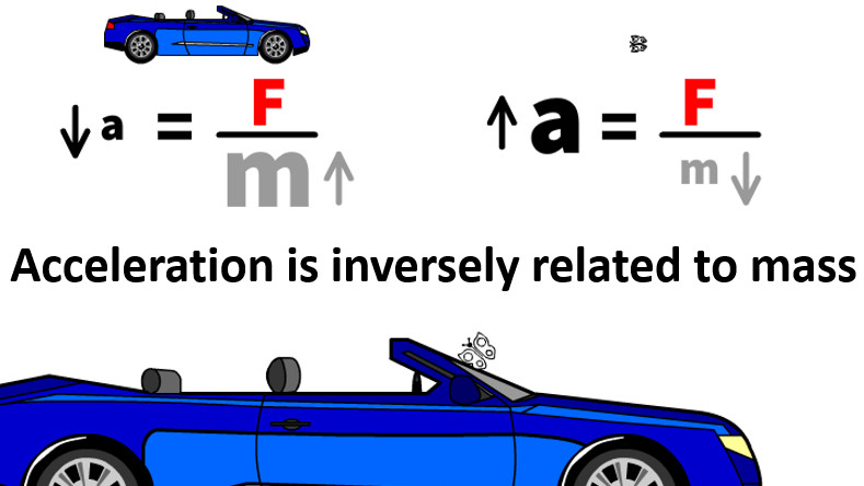 Acceleration Inversely Related to Mass