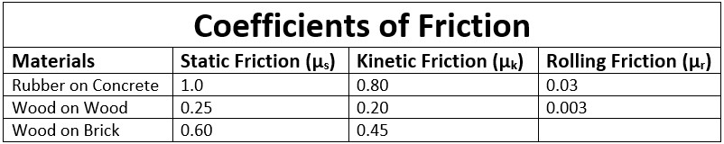 different coefficients of friction