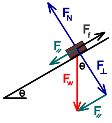 Force diagram on an incline with friction