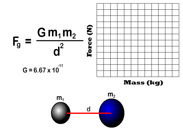 Force of gravity directly related to mass graph animation