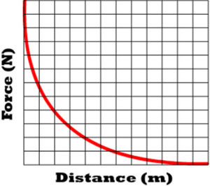 FOrce of Gravity Distance Graph