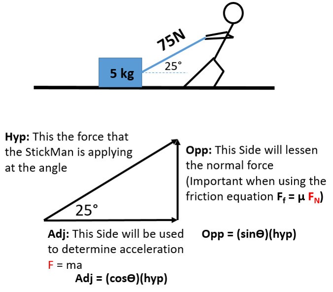 Normal force and force horizontal when pulling at an angle